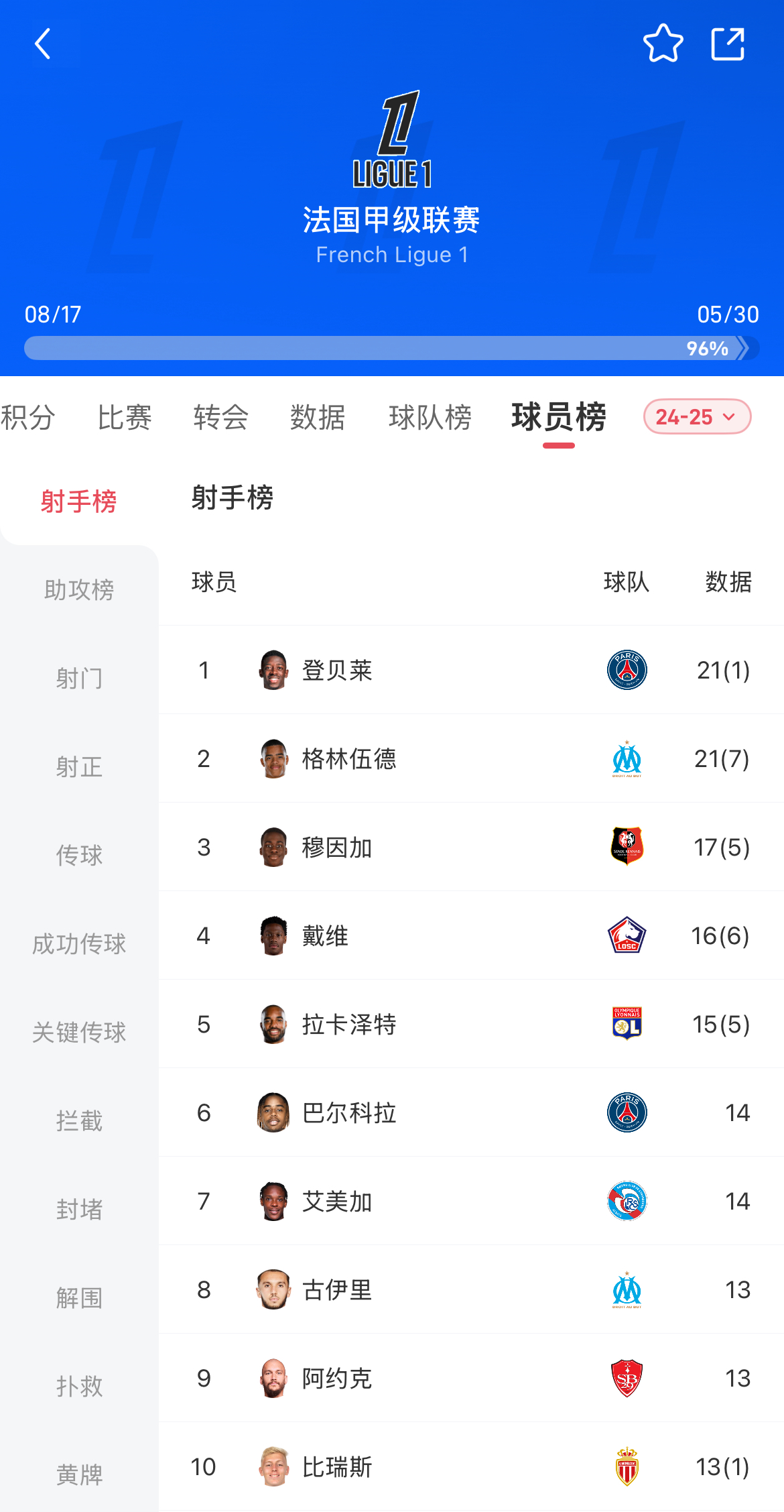 关于大巴黎再胜梅斯，登顶法甲积分榜的信息
